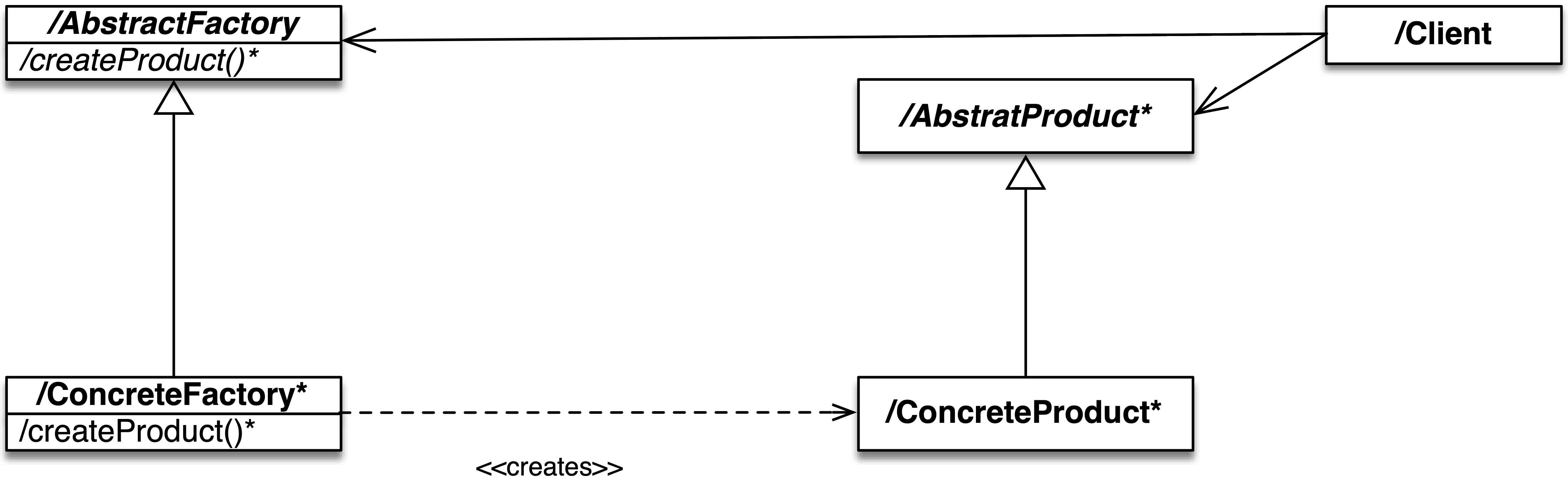 abstract factory structure