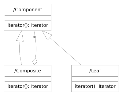 cd-composite-iterator