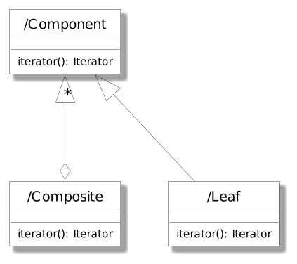 cd composite iterator