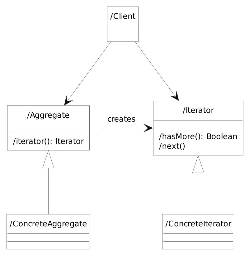 cd-iterator-structure