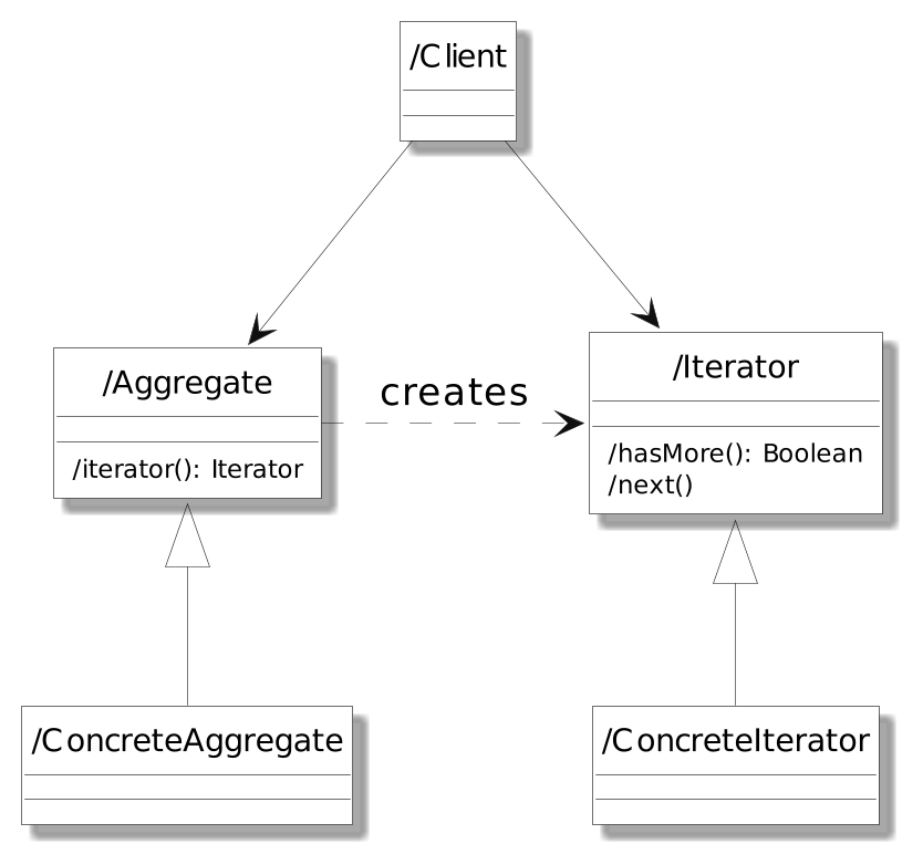 cd iterator structure