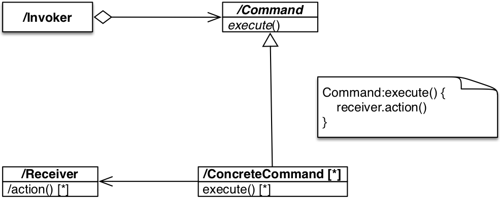 command structure