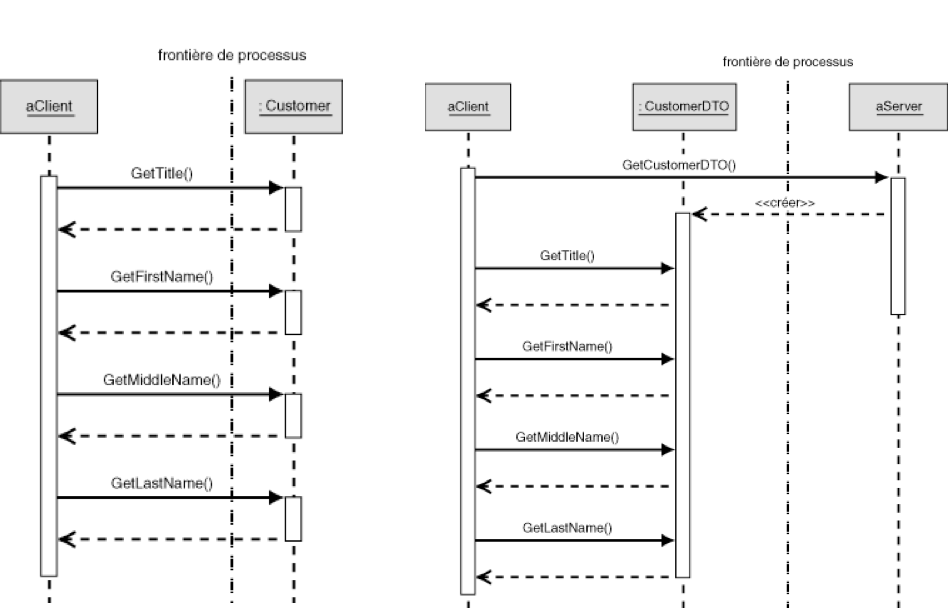 dto structure