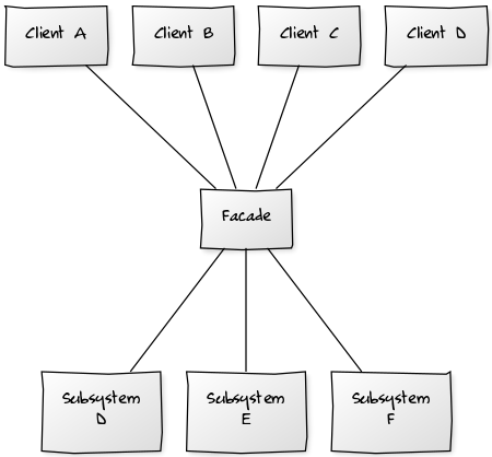 facade design pattern