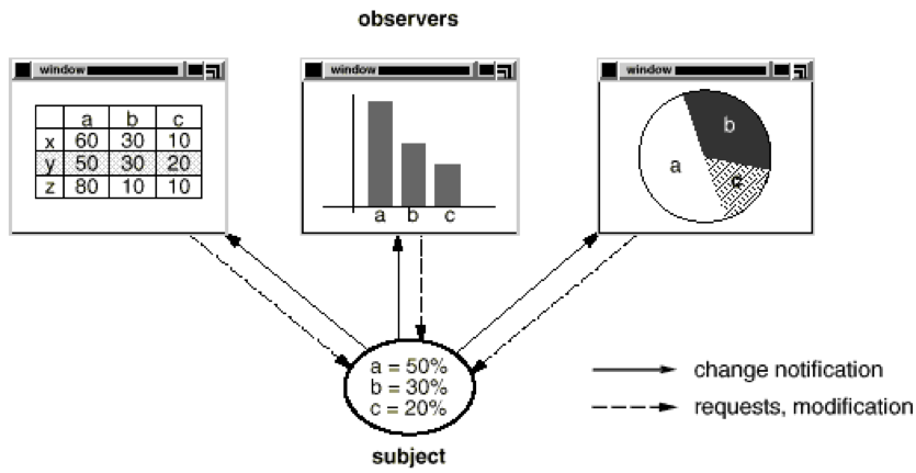 observer example