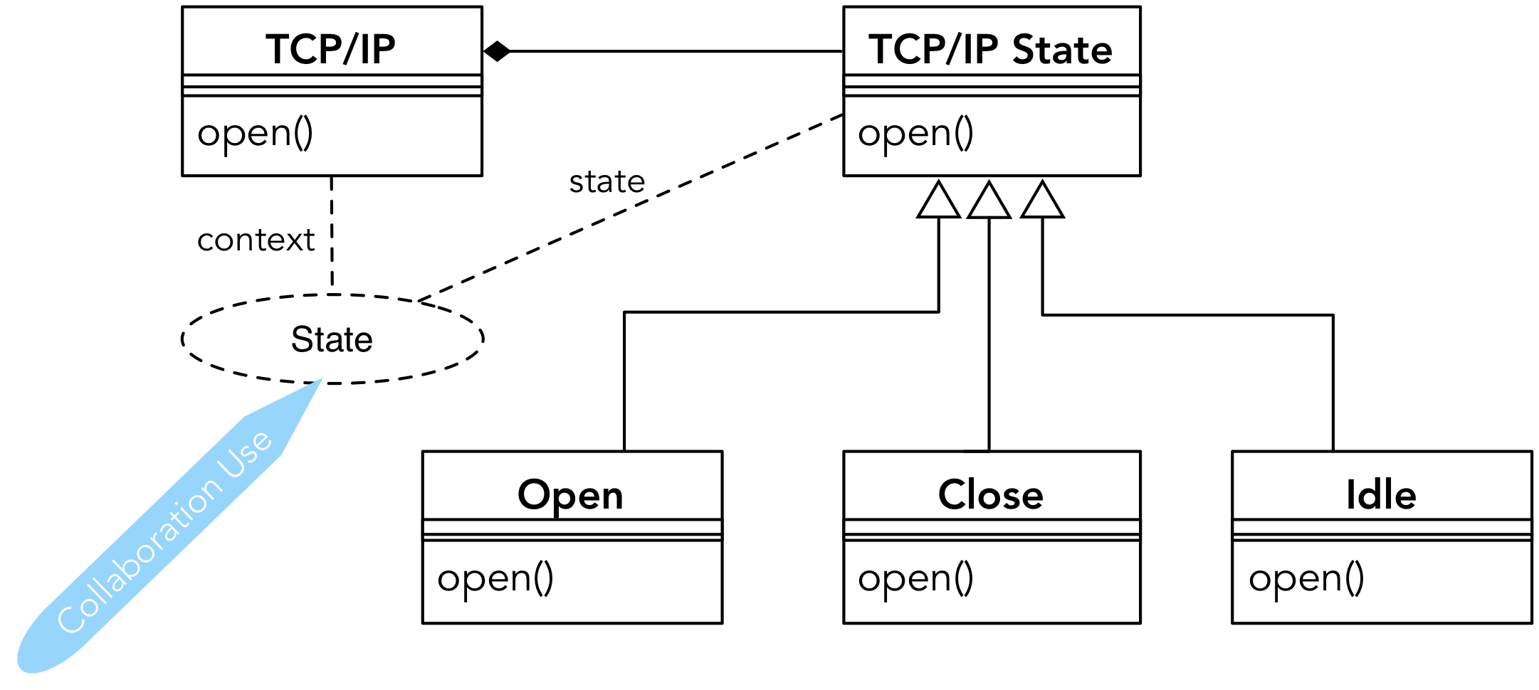 pattern state collaboration use