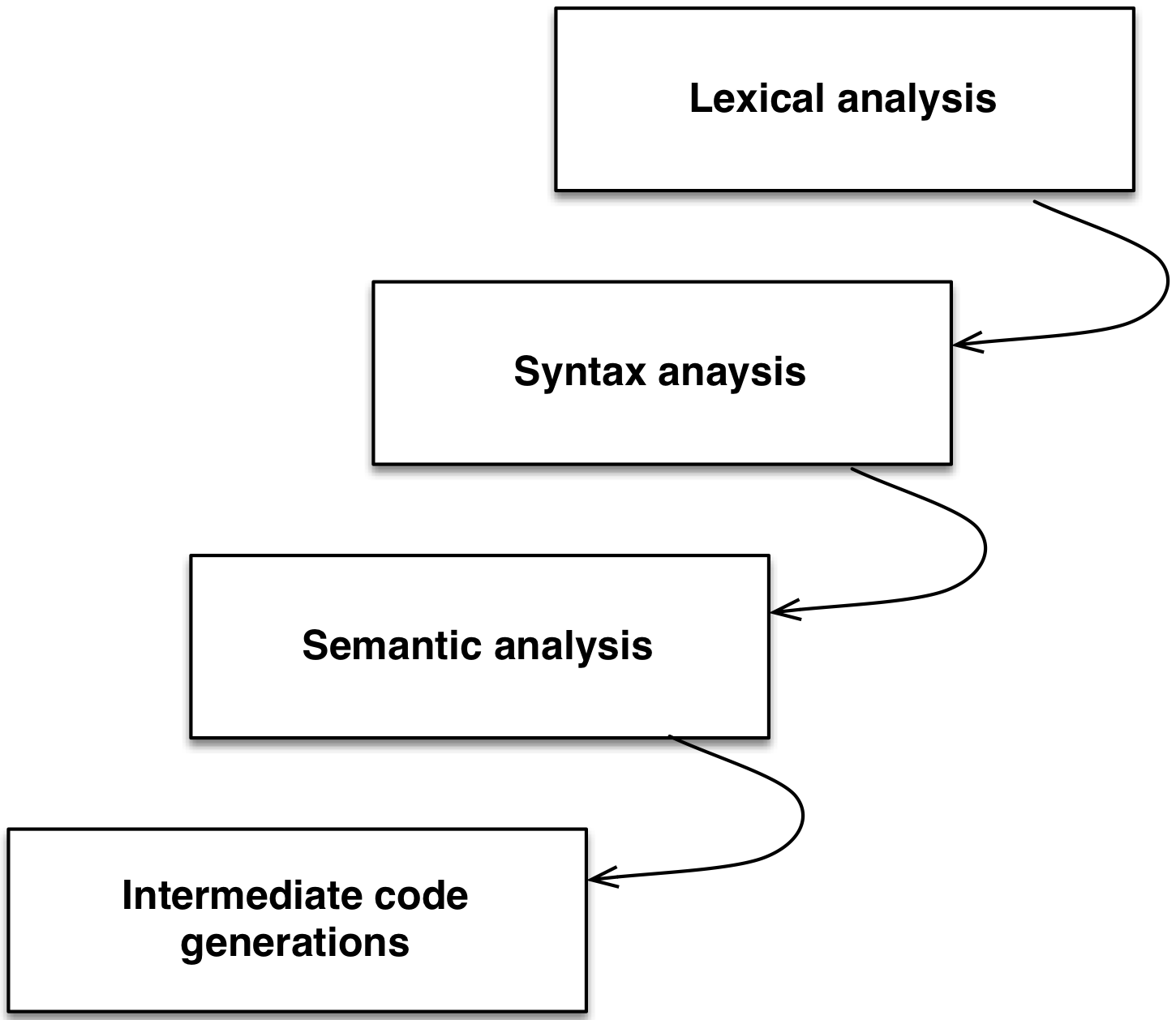 pipes and filters example