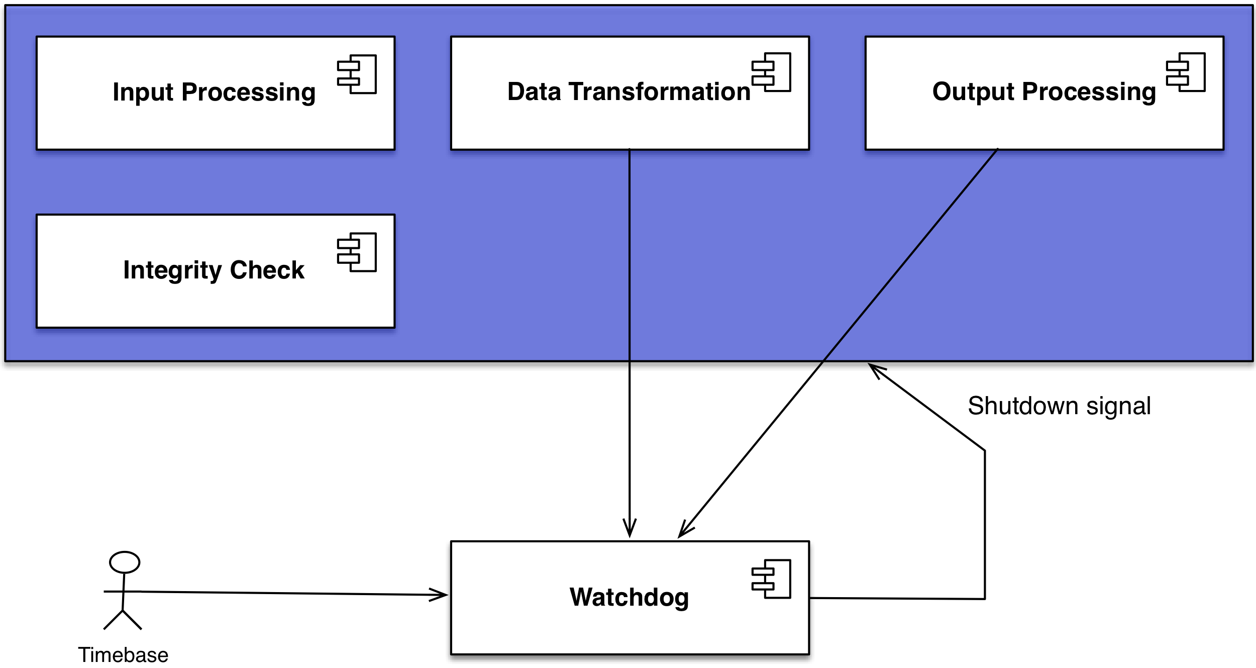 watchdog structure